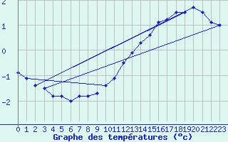 Courbe de tempratures pour Chteaudun (28)