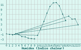 Courbe de l'humidex pour Brive-Laroche (19)