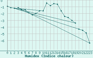 Courbe de l'humidex pour Chieming