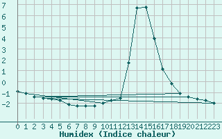 Courbe de l'humidex pour Chamonix-Mont-Blanc (74)