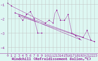 Courbe du refroidissement olien pour Northolt