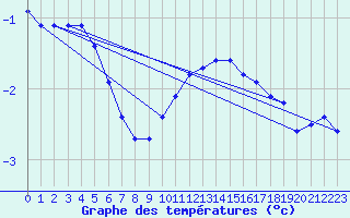 Courbe de tempratures pour Fains-Veel (55)