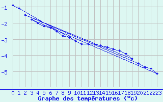 Courbe de tempratures pour Harzgerode