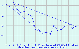 Courbe de tempratures pour Sorkappoya