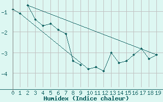 Courbe de l'humidex pour Sorkappoya