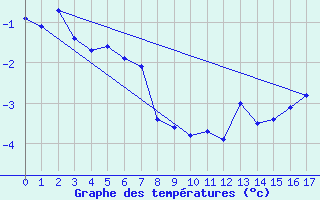 Courbe de tempratures pour Sorkappoya