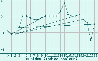 Courbe de l'humidex pour Semenicului Mountain Range