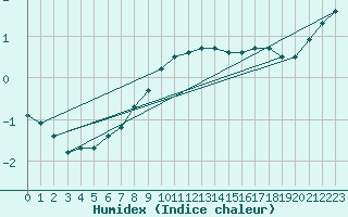 Courbe de l'humidex pour Tampere Harmala