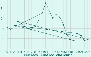 Courbe de l'humidex pour Arjeplog