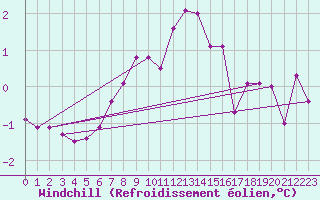 Courbe du refroidissement olien pour Gustavsfors