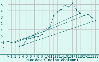 Courbe de l'humidex pour Ernage (Be)