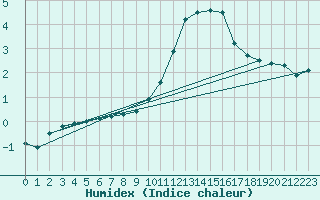 Courbe de l'humidex pour Douzy (08)