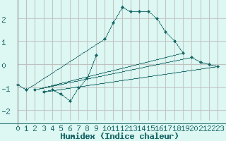 Courbe de l'humidex pour Monte Terminillo