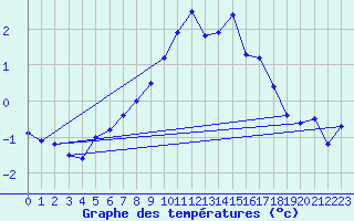 Courbe de tempratures pour Roros