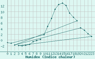 Courbe de l'humidex pour Calamocha