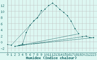 Courbe de l'humidex pour Katajaluoto