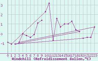 Courbe du refroidissement olien pour Weinbiet