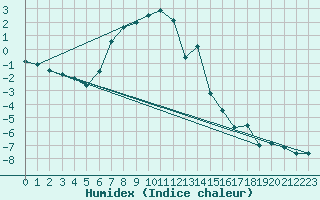 Courbe de l'humidex pour Obergurgl