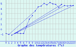 Courbe de tempratures pour Galzig