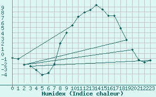 Courbe de l'humidex pour La Brvine (Sw)