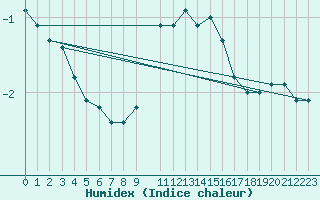 Courbe de l'humidex pour Dourbes (Be)