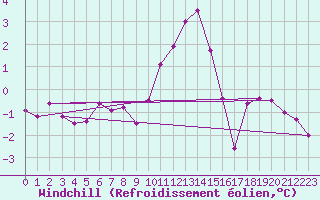 Courbe du refroidissement olien pour Blois (41)