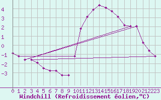 Courbe du refroidissement olien pour Saint-Philbert-de-Grand-Lieu (44)