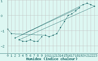 Courbe de l'humidex pour Kojovska Hola