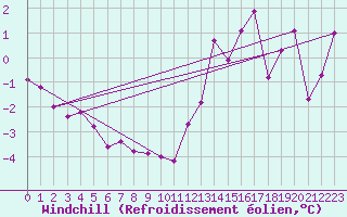 Courbe du refroidissement olien pour Blois (41)