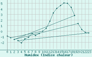 Courbe de l'humidex pour Saclas (91)