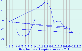 Courbe de tempratures pour Grand Saint Bernard (Sw)