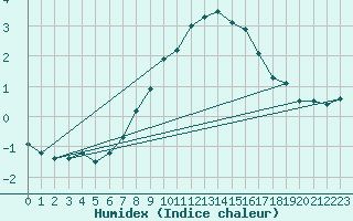 Courbe de l'humidex pour Grand Saint Bernard (Sw)