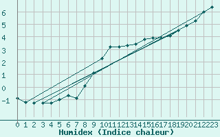 Courbe de l'humidex pour Humain (Be)