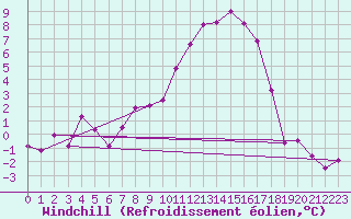 Courbe du refroidissement olien pour Jaca