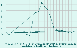 Courbe de l'humidex pour Predeal