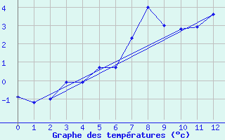 Courbe de tempratures pour Penteleu