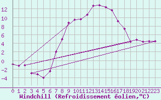 Courbe du refroidissement olien pour Wielun
