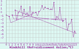 Courbe du refroidissement olien pour Belfast / Aldergrove Airport