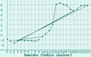 Courbe de l'humidex pour Haegen (67)