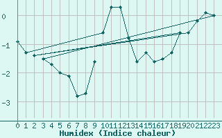 Courbe de l'humidex pour Jokioinen