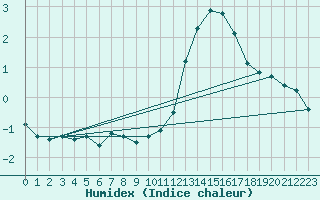 Courbe de l'humidex pour Lobbes (Be)