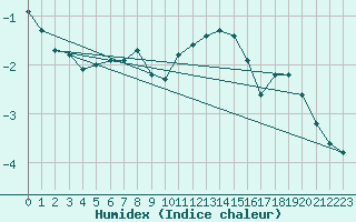 Courbe de l'humidex pour Schmuecke