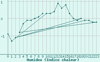 Courbe de l'humidex pour Mittenwald-Buckelwie