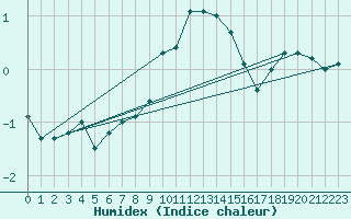 Courbe de l'humidex pour Soederarm