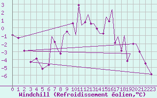 Courbe du refroidissement olien pour Hawarden