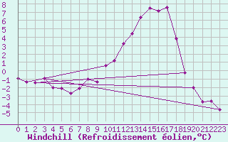 Courbe du refroidissement olien pour Guret Saint-Laurent (23)