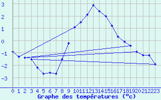 Courbe de tempratures pour Osterfeld