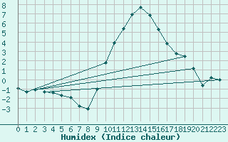 Courbe de l'humidex pour Grasque (13)