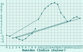 Courbe de l'humidex pour Hallau