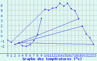Courbe de tempratures pour Kuemmersruck